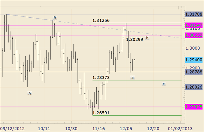 FOREX_Technical_Analysis_EURUSD_1303065_is_Near_Term_Target_body_eurusd.png, FOREX Technical Analysis: EUR/USD 13030/65 is Near Term Target