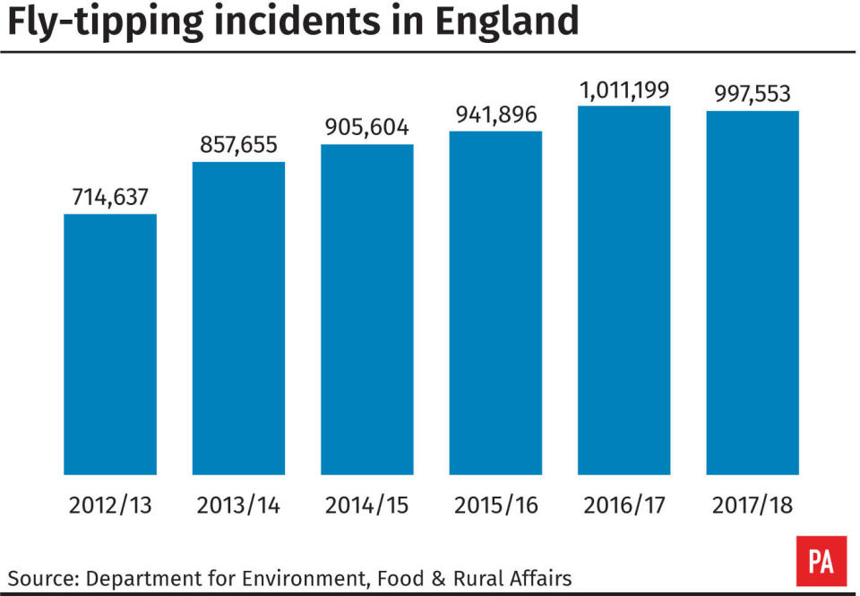 Nobody convicted of fly-tipping since new guidelines in 2014 has been given the maximum fine or prison time, the Local Government Association said.