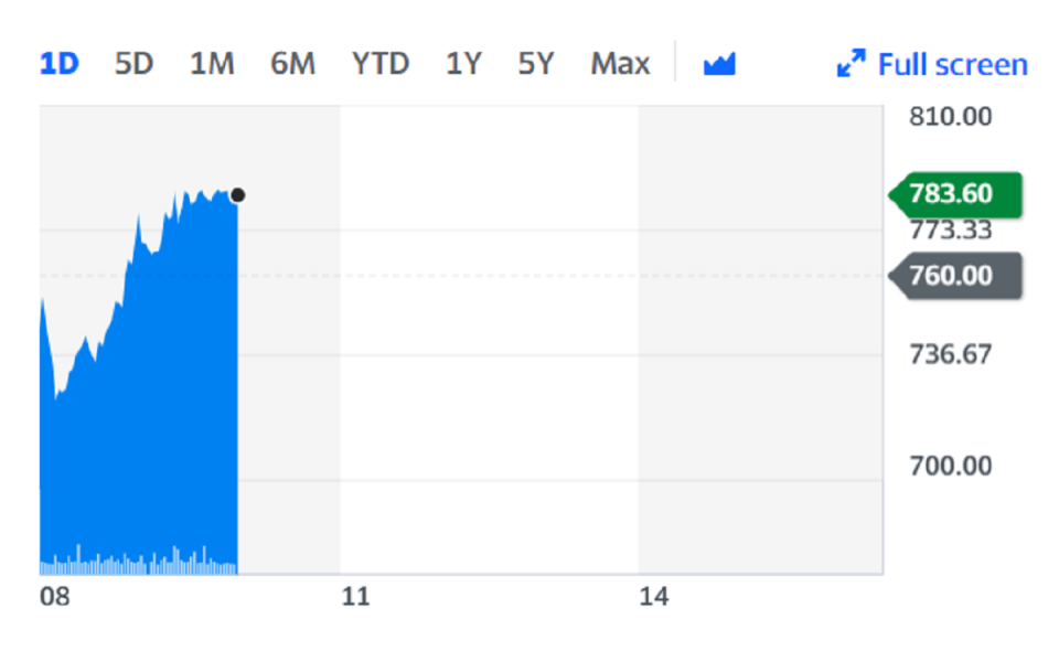 Pearson shares rose on Monday despite a fall in full-year revenue. Chart: Yahoo Finance