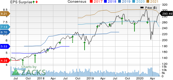 Intuit Inc. Price, Consensus and EPS Surprise