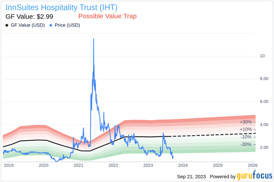 Insider Buying: Chairman James Wirth Acquires 4,000 Shares of InnSuites Hospitality Trust