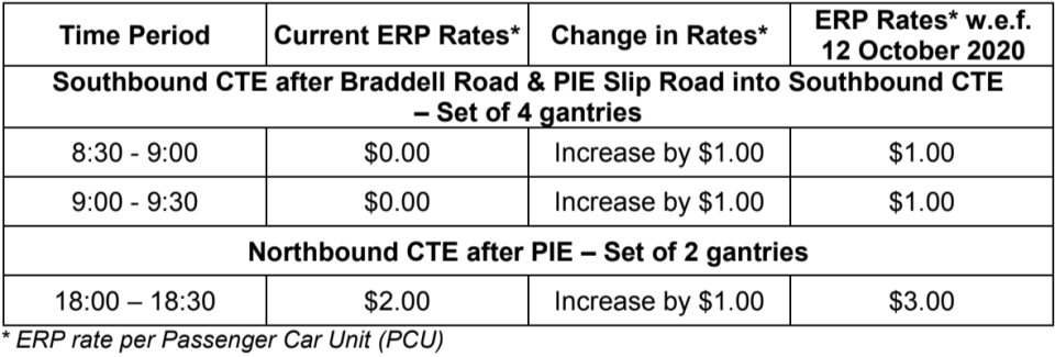 ERP rate revisions at 6 CTE gantries. (TABLE: Land Transport Authority)