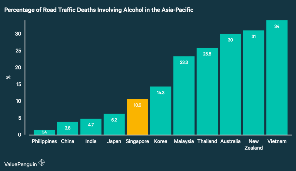 This graph compares the percentage of road traffic deaths that involve alcohol in countries throughout the Asia-Pacific. It shows that Singapore performs relatively well compared to other countries in the region, with alcohol playing a relatively smaller role in road traffic fatalities in the Philippines, China, India and Japan, but a significantly higher role in Malaysia, Thailand, Australia, New Zealand and Vietnam.