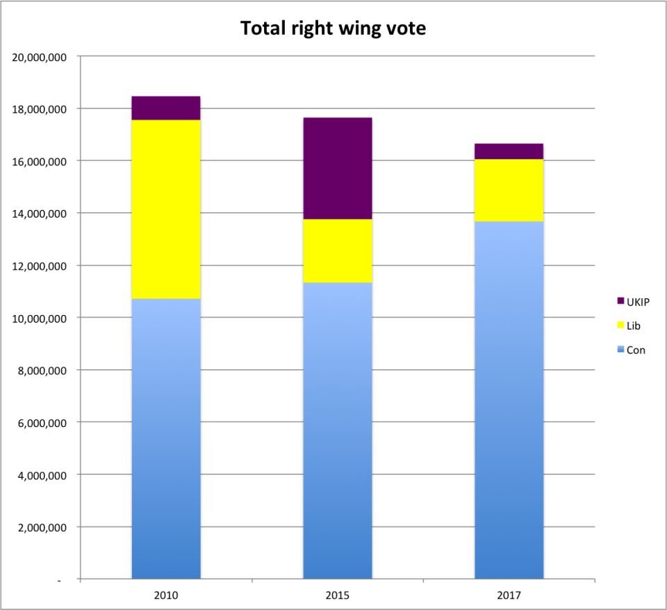 Total conservative vote