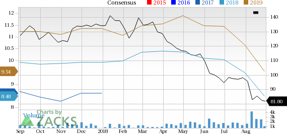 Copa Holdings (CPA) has witnessed a significant price decline in the past four weeks, and is seeing negative earnings estimate revisions as well.