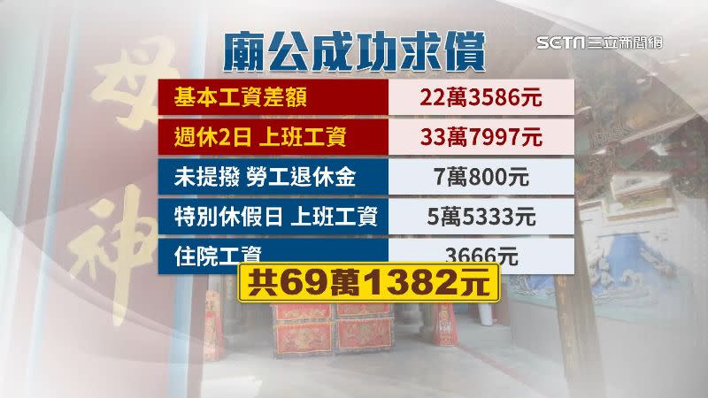 法院一審判決，廟方需賠償約69萬元。