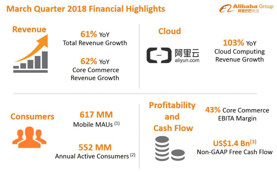 Alibaba-Zahlen überzeugen Anleger und Analysten