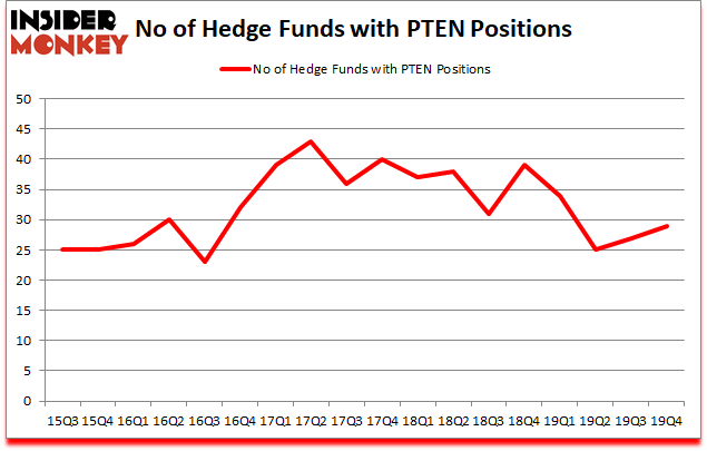 Is PTEN A Good Stock To Buy?