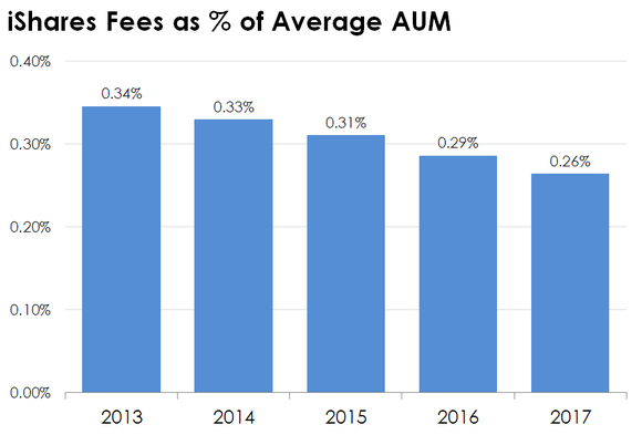 Bar chart of iShares average fee on its ETFs.