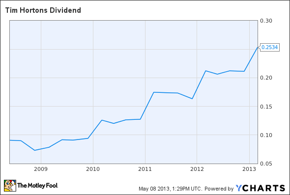 THI Dividend Chart