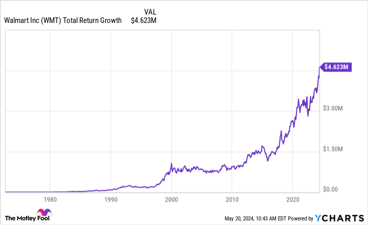 WMT Total Return Level Chart