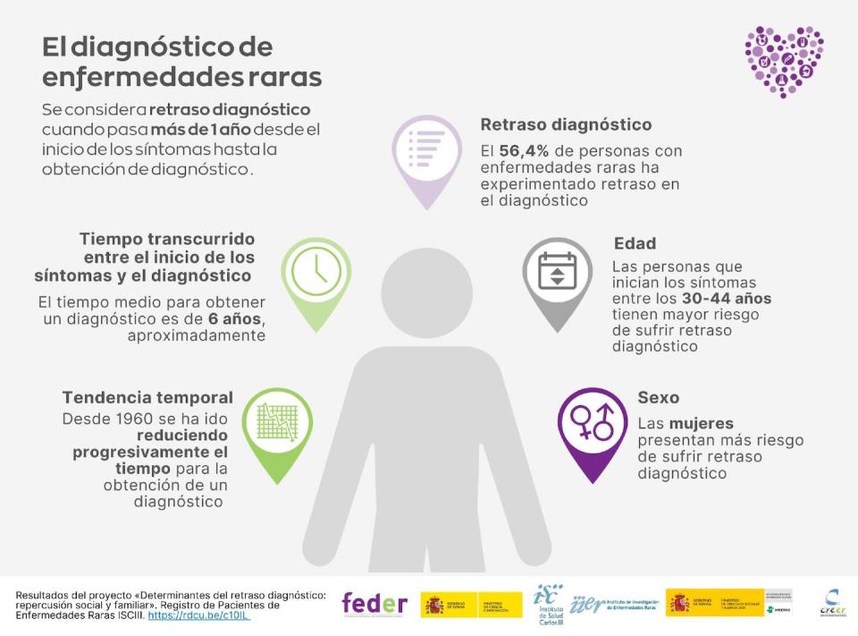 Retraso diagnóstico en España.