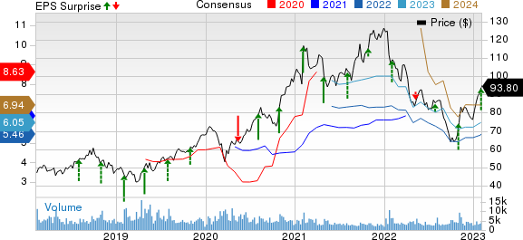 Sony Corporation Price, Consensus and EPS Surprise