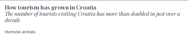 At a glance | How tourism has grown in Croatia