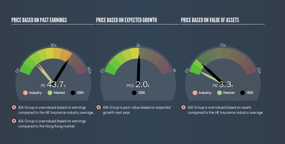 SEHK:1299 Price Estimation Relative to Market, May 2nd 2019