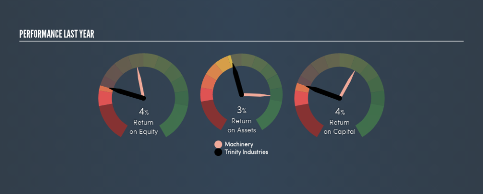 NYSE:TRN Past Revenue and Net Income, March 11th 2019