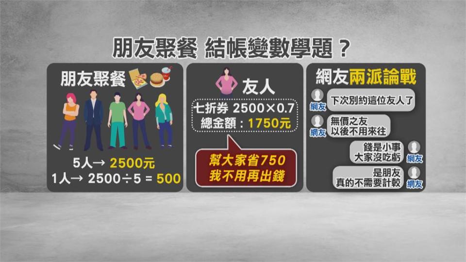 5人聚餐2500元！　掏「折價券」稱不願付錢　友錯愕