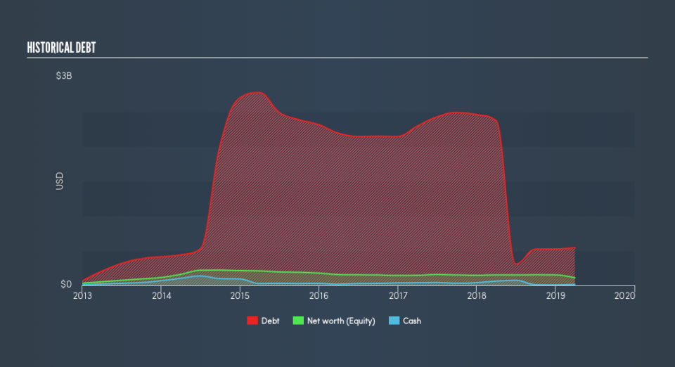 NYSE:HCFT Historical Debt, May 20th 2019