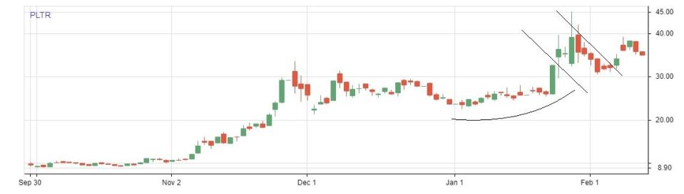 Chart shows the technical side of Palantir Technologies (NYSE:PLTR) stock