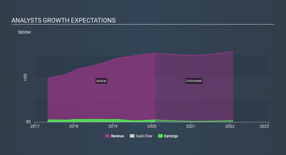 NasdaqGS:DLTH Past and Future Earnings, March 21st 2020