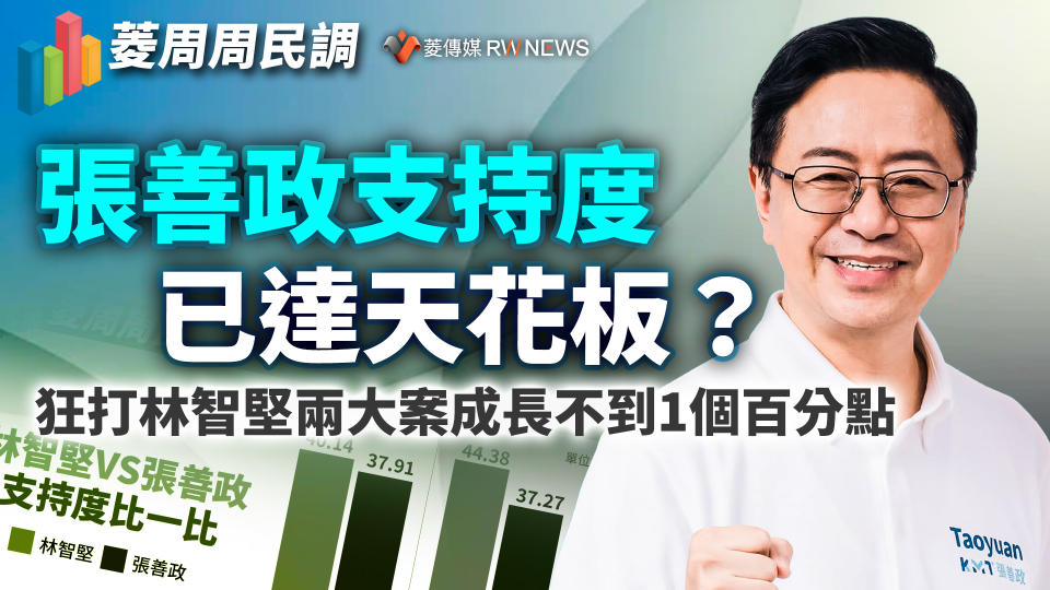 菱周周民調２／張善政支持度已達天花板？　狂打林智堅兩大案成長不到1個百分點【圖 / 菱傳媒】