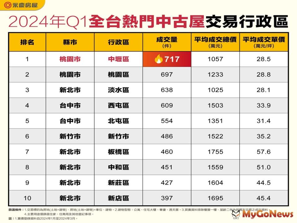 ▲2024年Q1全台熱門中古屋交易行政區(圖/永慶房屋)