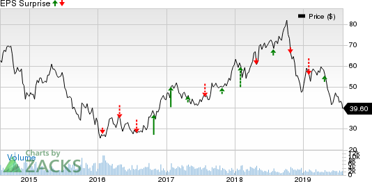 Methanex Corporation Price and EPS Surprise