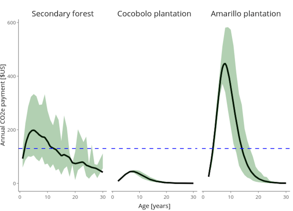 Three graphs, all rising rapidly in the first ten years, but then falling.