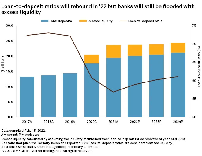 Excess liquidity is expected to decline in 2022, 2023 and 2024 but remain above $3 trillion even as the economic recovery continues.