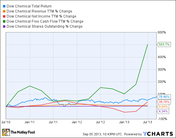 DOW Total Return Price Chart