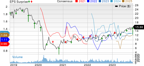 Plains All American Pipeline, L.P. Price, Consensus and EPS Surprise