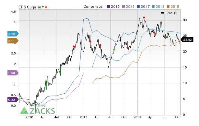 Teck Resources (TECK) doesn't possess the right combination of the two key ingredients for a likely earnings beat in its upcoming report. Get prepared with the key expectations.