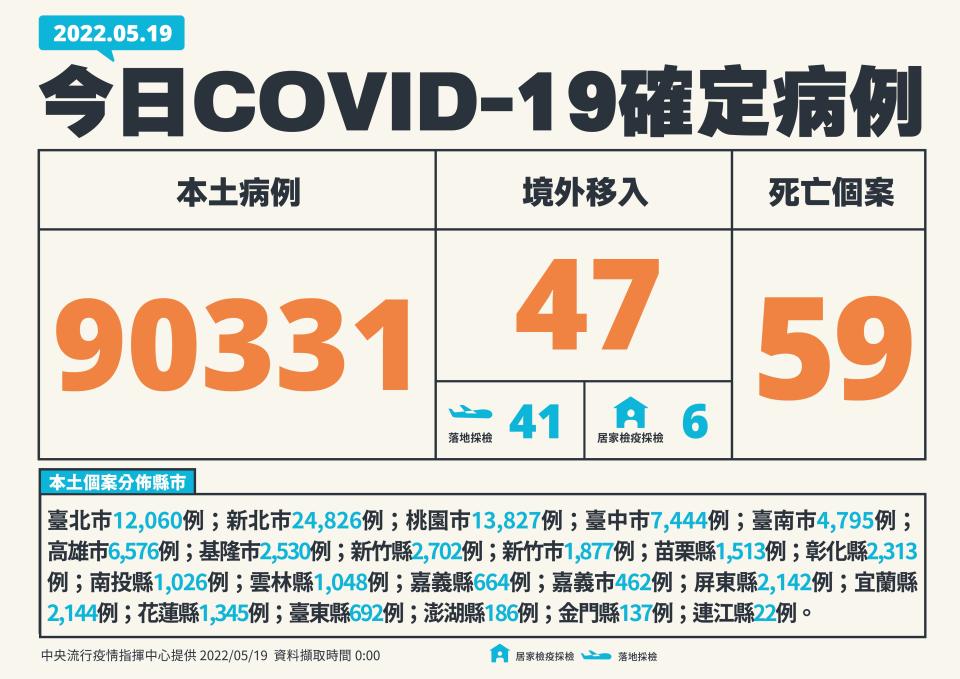 19日國內新增90,378例COVID-19確定病例，分別為90,331例本土個案及47例境外移入；另確診個案中新增59例死亡。（指揮中心提供）