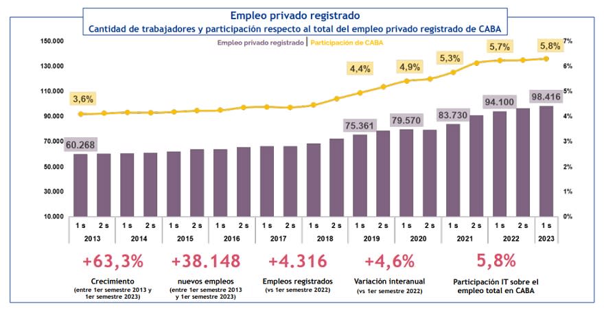 La industria IT en CABA totalizó 98.416 empleos en el primer semestre del año