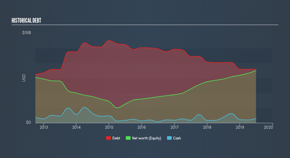 NasdaqGS:VIAB Historical Debt, August 12th 2019