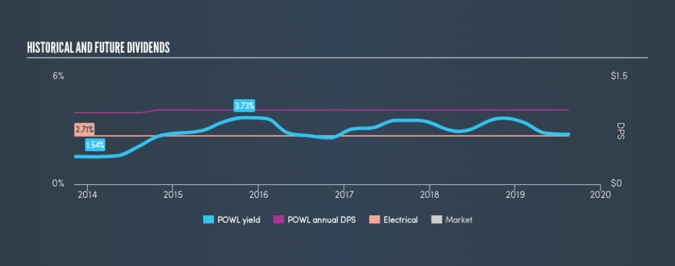 NasdaqGS:POWL Historical Dividend Yield, August 16th 2019