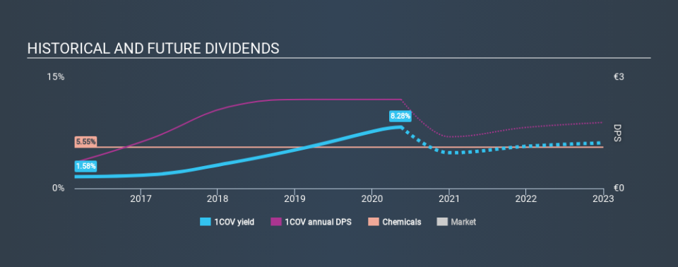 XTRA:1COV Historical Dividend Yield May 18th 2020