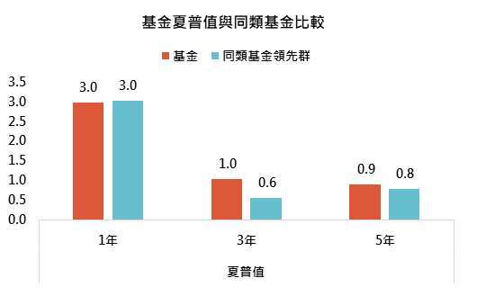 資料來源：MorningStar，「鉅亨買基金」整理，績效以美元計算至2021/5/31。同類基金為台灣核備可銷售晨星新興市場股票類別主級別，同類基金領先群則表示同類基金第一四分位。此資料僅為歷史數據模擬回測，不為未來投資獲利之保證，在不同指數走勢、比重與期間下，可能得到不同數據結果。