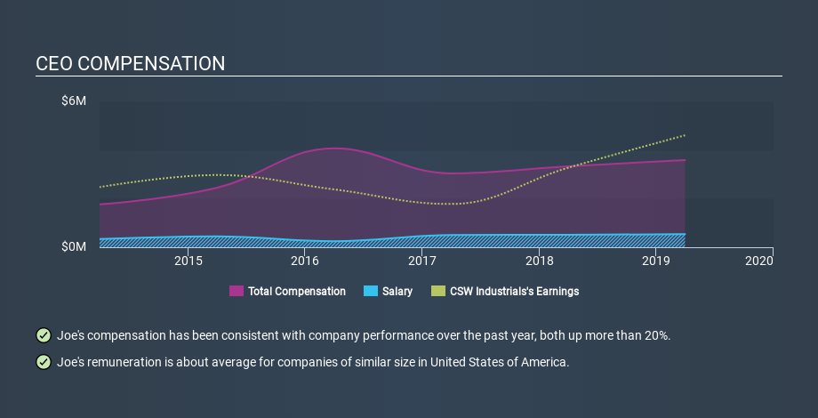 NasdaqGS:CSWI CEO Compensation March 29th 2020