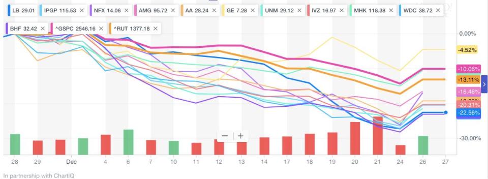 These 11 stocks were the worst performers from Nov. 30 through Dec. 24.