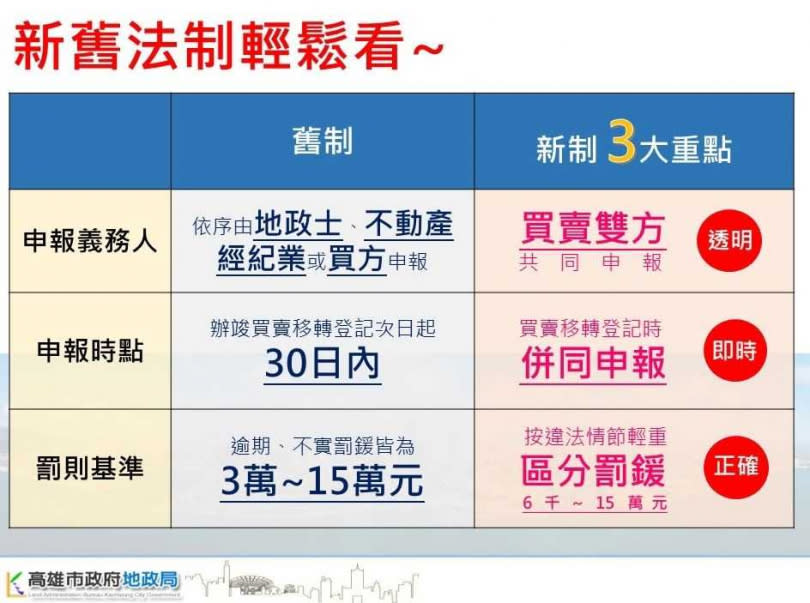 房屋實價登錄新制。（圖／翻攝自高雄市地政局）