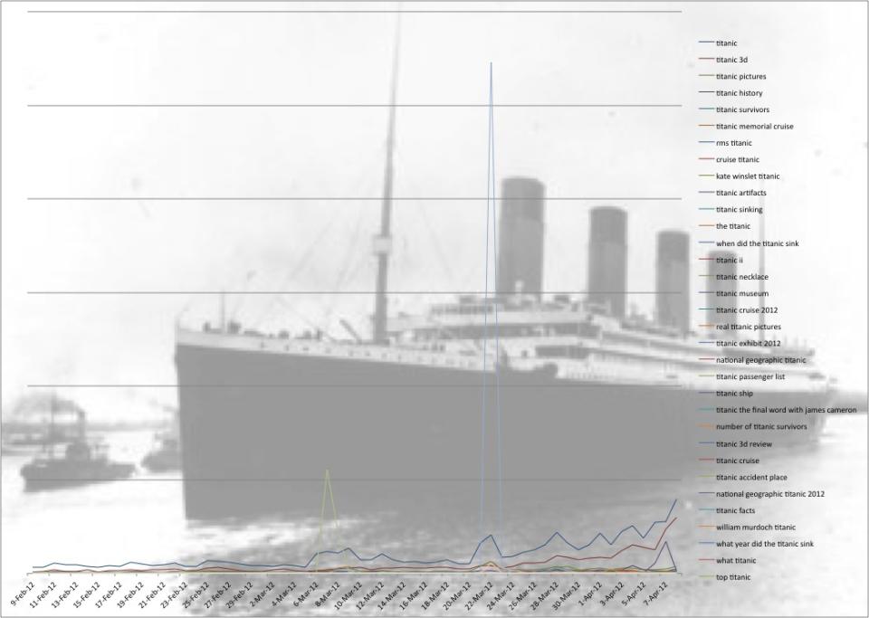 Titanic searches on Yahoo!