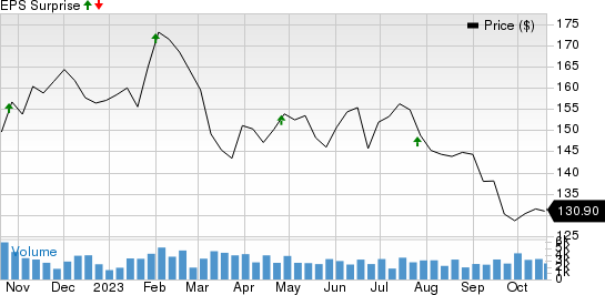 Mid-America Apartment Communities, Inc. Price and EPS Surprise