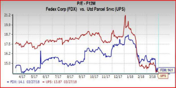 Shares of both FedEx (FDX) and United Parcel Service (UPS) have fallen victim to the latest market-wide sell-off. However, this recent downturn isn't likely to scare off many value investors, and it might actually make stocks like these two shipping and delivery powers look even more attractive.