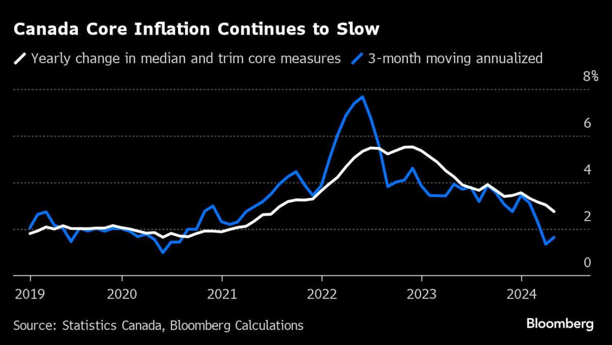 Bank of Canada Prepares for InterestRate Cut Pivot