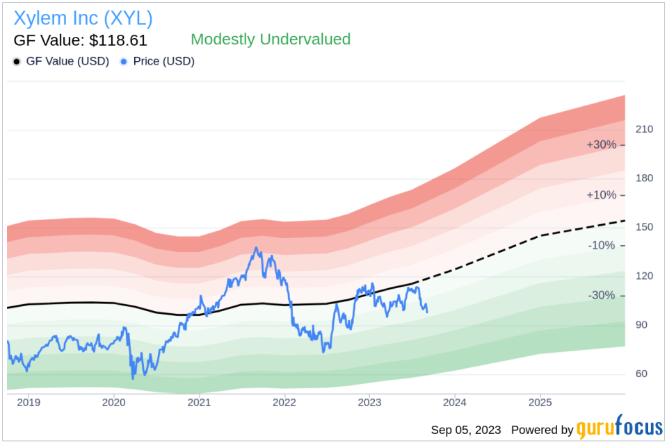 Unveiling Xylem's True Worth: Is It Really Priced Right? A Comprehensive Guide