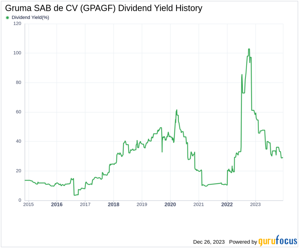 Gruma SAB de CV's Dividend Analysis