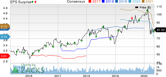 Watts Water Technologies Inc Price, Consensus and EPS Surprise