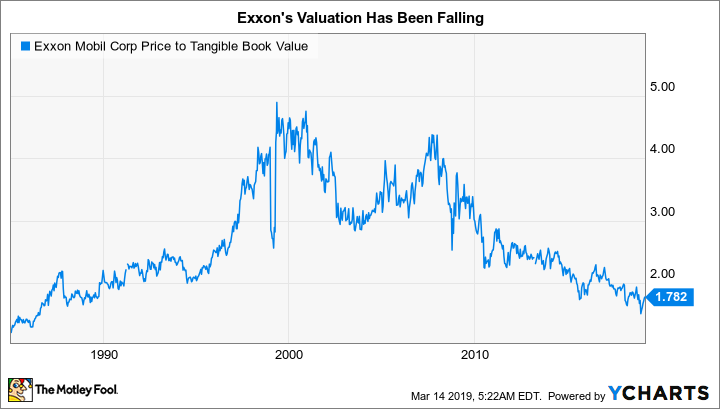 XOM Price to Tangible Book Value Chart