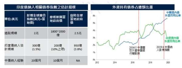 資料日期: Bloomberg& HSBC& 渣打銀行研究，2020/3/31，保德信投信整理